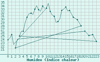 Courbe de l'humidex pour Nal'Cik