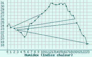 Courbe de l'humidex pour Bremen