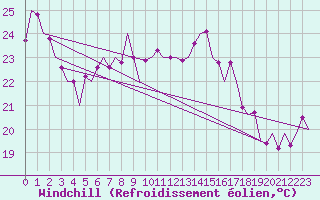 Courbe du refroidissement olien pour Oostende (Be)