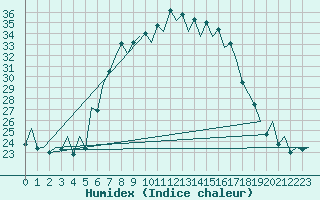 Courbe de l'humidex pour Arad