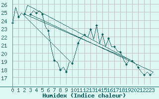 Courbe de l'humidex pour San Sebastian (Esp)