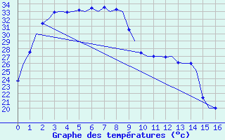 Courbe de tempratures pour Broome Airport