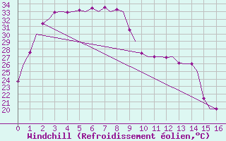 Courbe du refroidissement olien pour Broome Airport