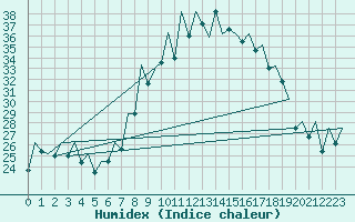 Courbe de l'humidex pour Asturias / Aviles