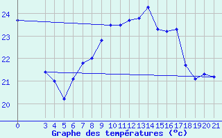 Courbe de tempratures pour Krapina