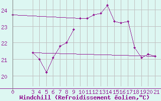 Courbe du refroidissement olien pour Krapina