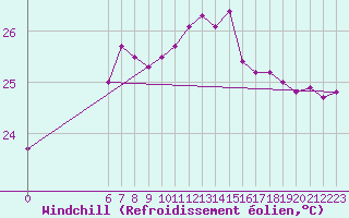 Courbe du refroidissement olien pour Torrox
