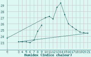 Courbe de l'humidex pour Rab