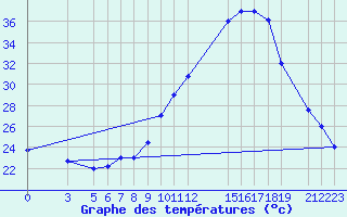 Courbe de tempratures pour Diourbel