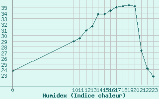 Courbe de l'humidex pour San Chierlo (It)