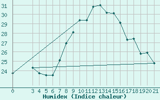 Courbe de l'humidex pour Senj