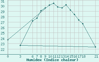 Courbe de l'humidex pour Anamur