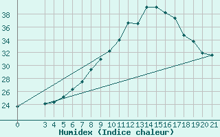 Courbe de l'humidex pour Bilogora