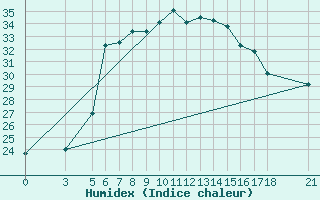 Courbe de l'humidex pour Zonguldak