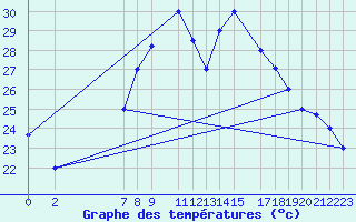 Courbe de tempratures pour Jendouba