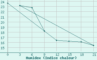 Courbe de l'humidex pour Shengxian