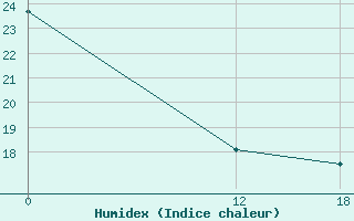 Courbe de l'humidex pour Santa Maria