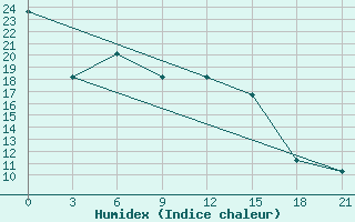 Courbe de l'humidex pour Ganjushkino