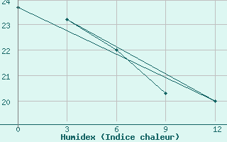 Courbe de l'humidex pour Lu Shan