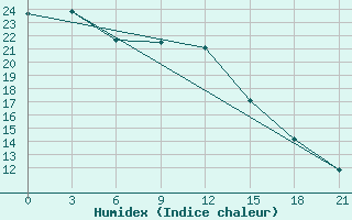 Courbe de l'humidex pour Tuapse