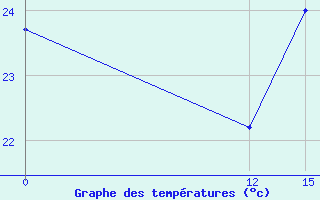 Courbe de tempratures pour Nuevo Rocafuerte