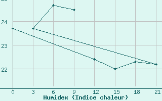 Courbe de l'humidex pour Noshahr