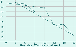 Courbe de l'humidex pour Santander (Esp)