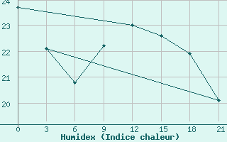 Courbe de l'humidex pour Arzew