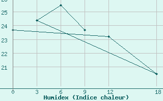 Courbe de l'humidex pour Nanyue