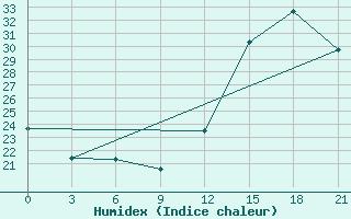 Courbe de l'humidex pour Presidente Prudente