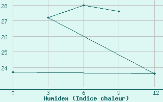 Courbe de l'humidex pour Benxi