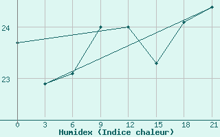 Courbe de l'humidex pour Naxos