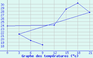 Courbe de tempratures pour Confis Intnl Airport