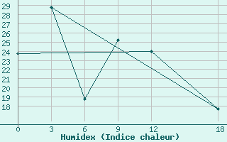 Courbe de l'humidex pour Huailai