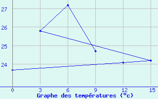 Courbe de tempratures pour Heyuan