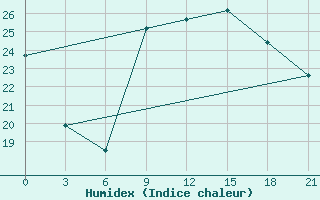 Courbe de l'humidex pour Korca