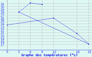 Courbe de tempratures pour Jiexiu