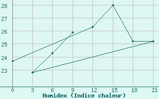 Courbe de l'humidex pour Sallum Plateau