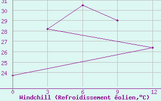 Courbe du refroidissement olien pour Ganzhou