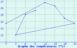 Courbe de tempratures pour Levitha