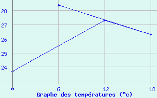 Courbe de tempratures pour Sa Pa