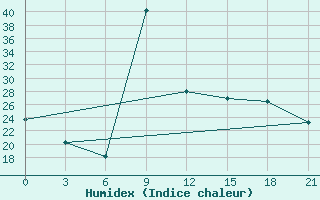 Courbe de l'humidex pour Peshkopi