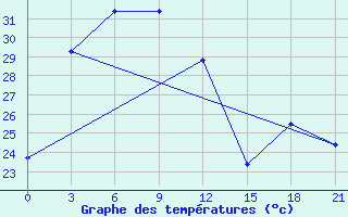 Courbe de tempratures pour Mengzi