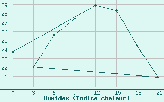 Courbe de l'humidex pour Serafimovic