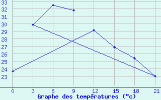 Courbe de tempratures pour Feicheng