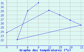 Courbe de tempratures pour Shalatin