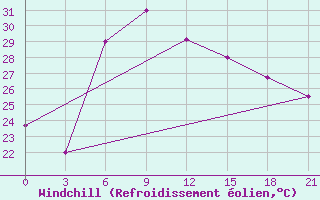 Courbe du refroidissement olien pour Shalatin