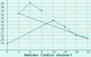 Courbe de l'humidex pour Chengde