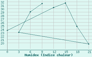 Courbe de l'humidex pour Chornomors'Ke