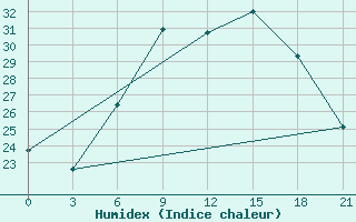 Courbe de l'humidex pour Kybartai